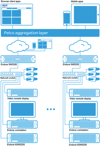 Vms sales system cctv